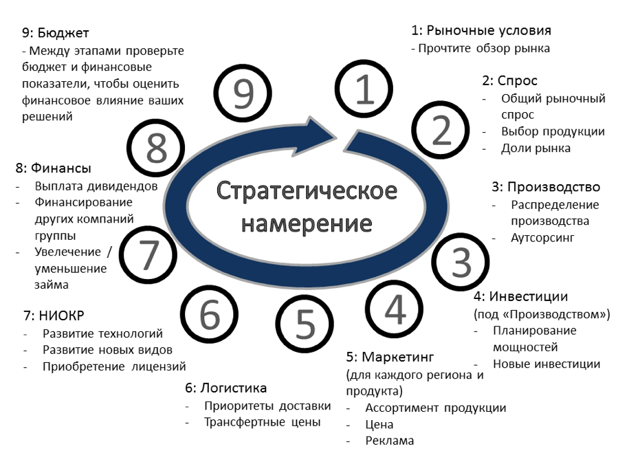Руководство по принятию решений 
