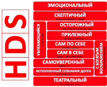 Hogan HDS, 11 шкал опросника