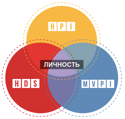 диагностика Hogan, 3 вида опросников