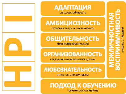 Hogan HPI, 7 шкал опросника