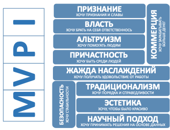 Hogan MVPI, 10 шкал опросника